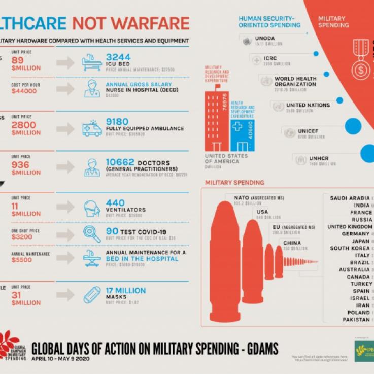 Infographic by Global Campaign on Military Spending: healthcare not warfare